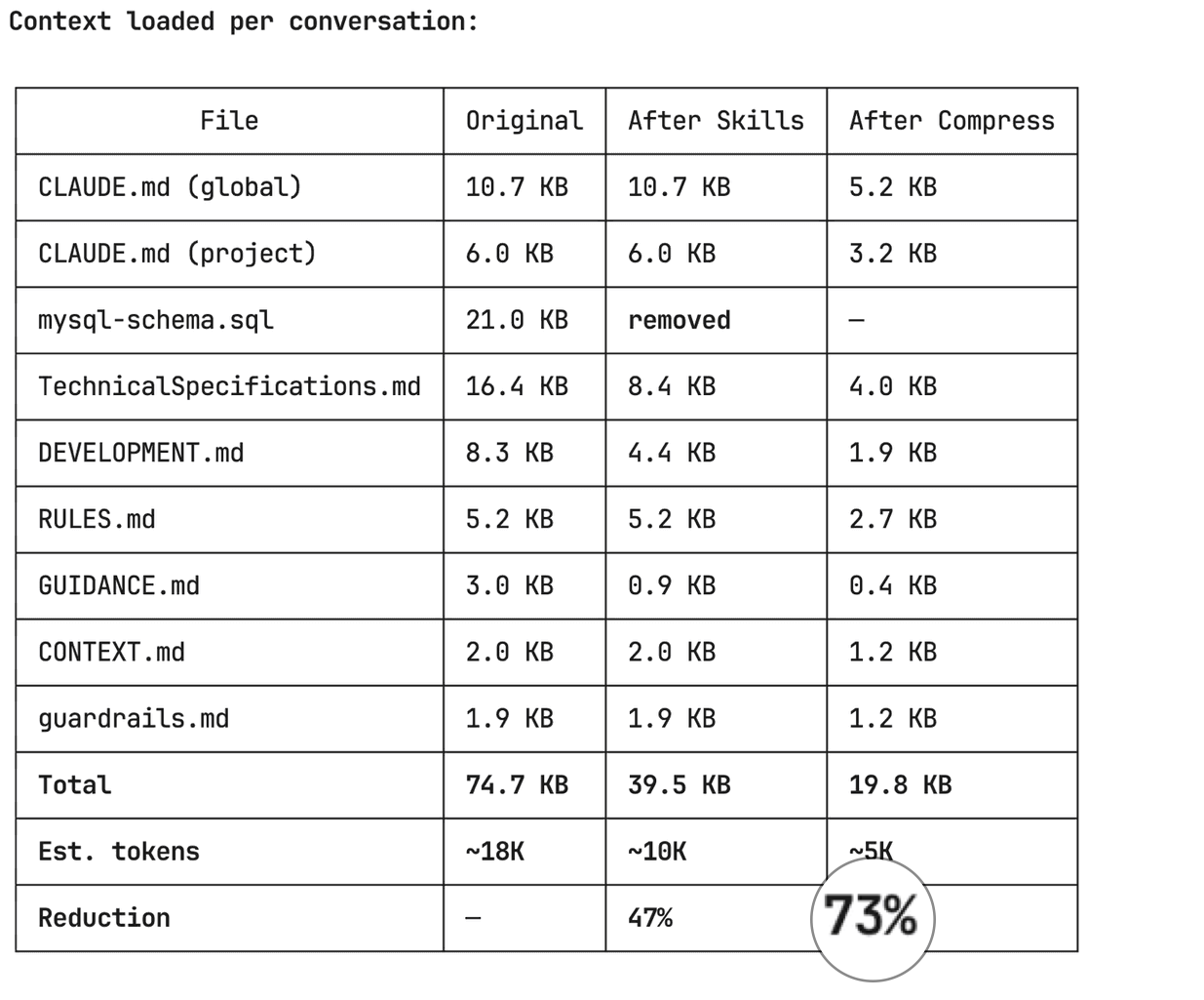 Table showing context loaded per conversation across CLAUDE.md and related files: 74.7 KB original, 39.5 KB after skills extraction (47% reduction), 19.8 KB after compression (73% reduction). Estimated tokens drop from ~18K to ~5K.
