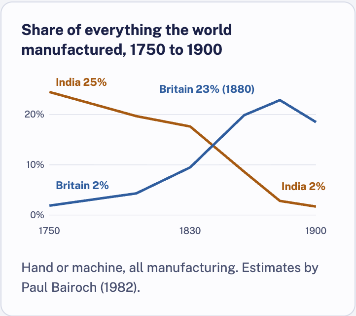 World manufacturing share, 1750 to 1900: Britain rises from 2% to 23%, India falls from 25% to 2%