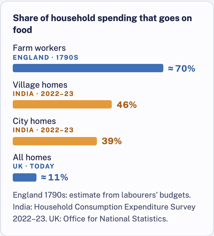 Share of household spending on food: England 1790s 70%, India 2022-23 46% and 39%, UK today 11%