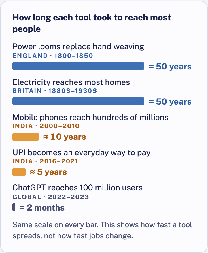 Years for each tool to reach most people: looms 50, electricity 50, mobile phones 10, UPI 5, ChatGPT 2 months