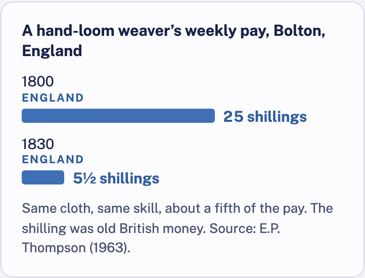 A hand-loom weaver’s weekly pay, Bolton, England: 25 shillings in 1800, 5½ shillings in 1830