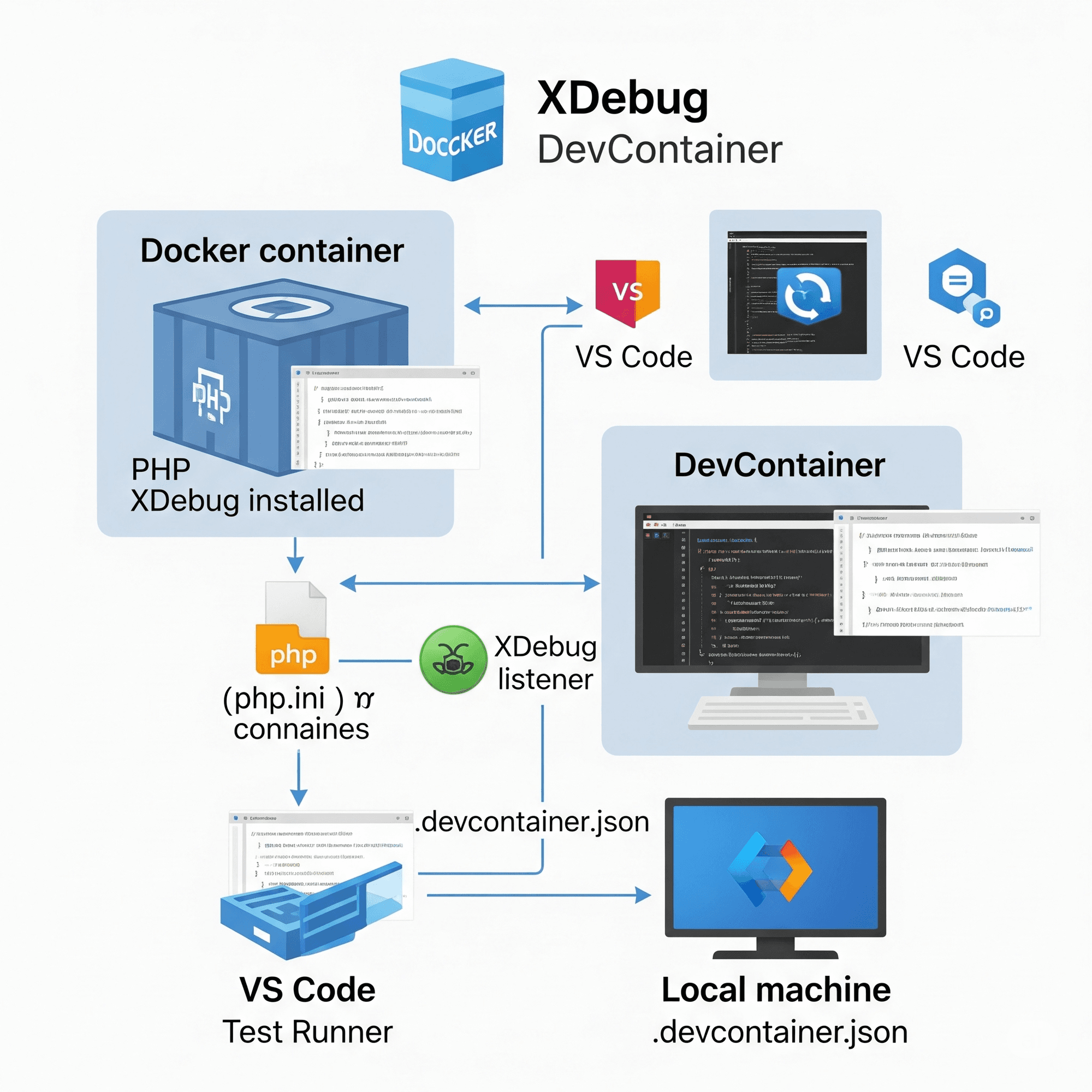 XDebug inside Docker and DevContainer